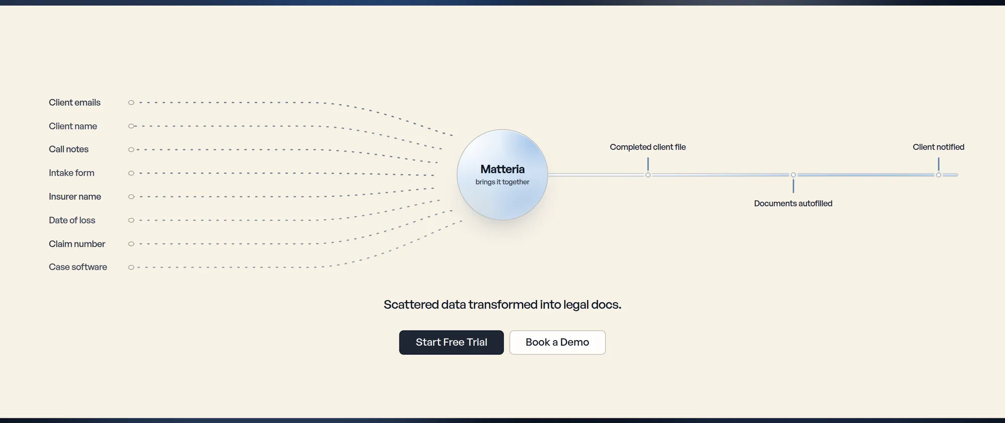Diagram from the Matteria site: client emails, intake forms, insurer details, and other inputs converge in Matteria, then continue to a completed file, autofilled documents, and a notified client.